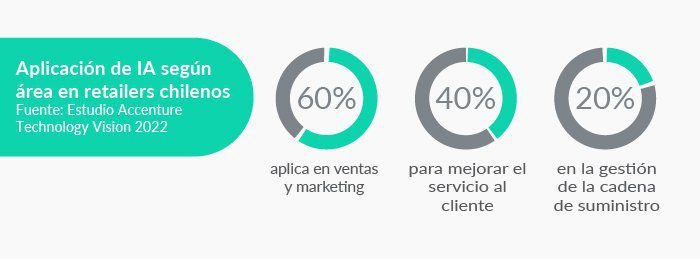 Aplicacion de la inteligencia artificial en retails chilenos